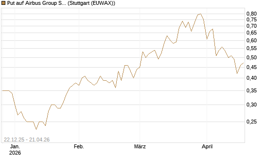 Put auf Airbus Group SE [Vontobel] Chart