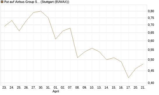 Put auf Airbus Group SE [Vontobel] Chart