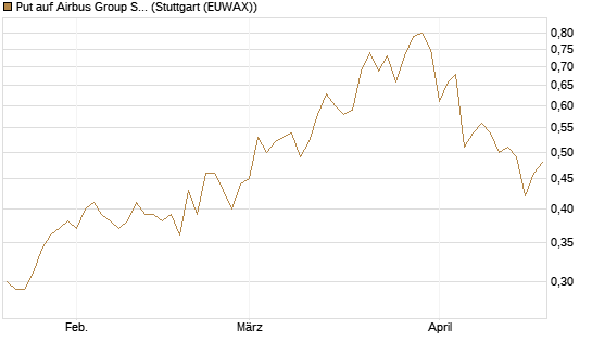 Put auf Airbus Group SE [Vontobel] Chart