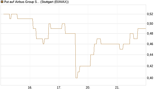 Put auf Airbus Group SE [Vontobel] Chart