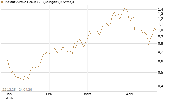 Put auf Airbus Group SE [Vontobel] Chart