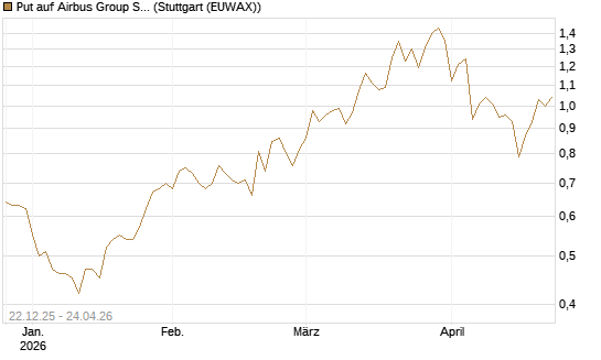 Put auf Airbus Group SE [Vontobel] Chart