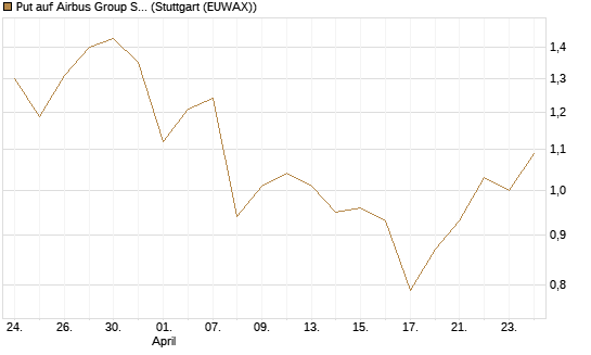 Put auf Airbus Group SE [Vontobel] Chart