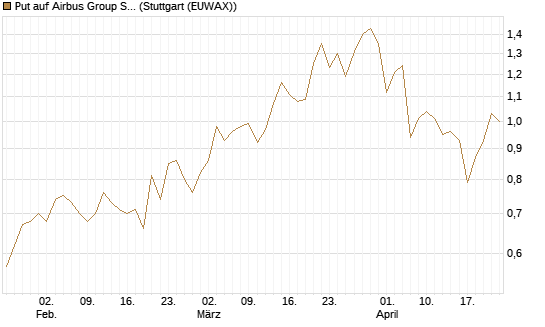 Put auf Airbus Group SE [Vontobel] Chart