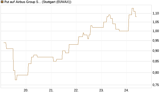 Put auf Airbus Group SE [Vontobel] Chart