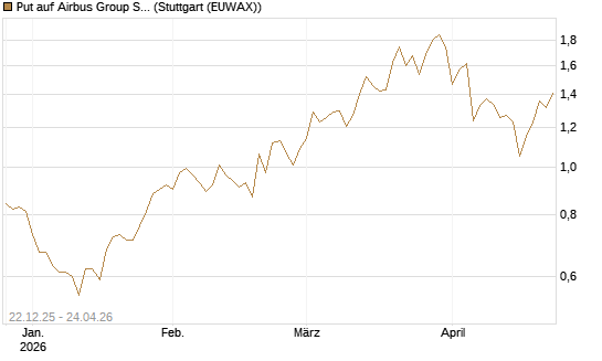 Put auf Airbus Group SE [Vontobel] Chart