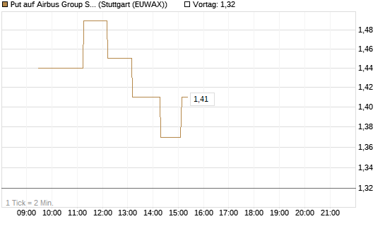 Put auf Airbus Group SE [Vontobel] Chart