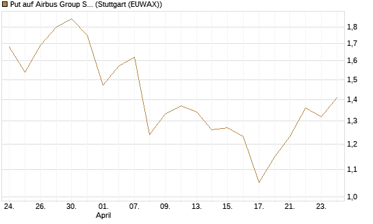 Put auf Airbus Group SE [Vontobel] Chart