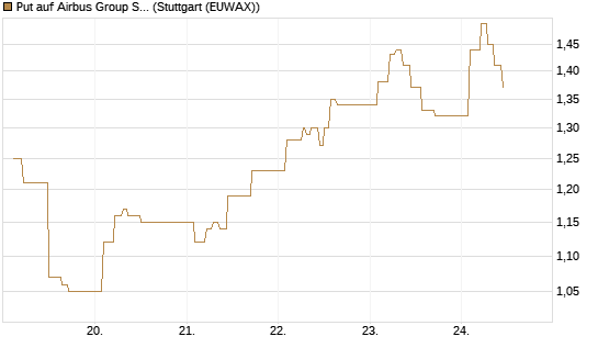 Put auf Airbus Group SE [Vontobel] Chart