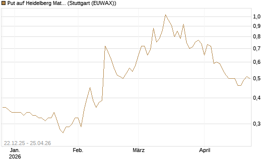 Put auf Heidelberg Materials [Vontobel] Chart