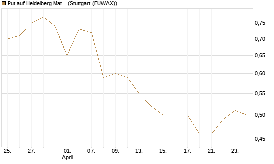 Put auf Heidelberg Materials [Vontobel] Chart