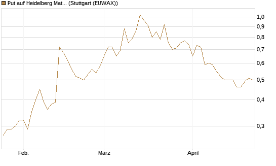 Put auf Heidelberg Materials [Vontobel] Chart