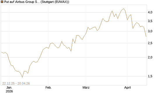 Put auf Airbus Group SE [Vontobel] Chart