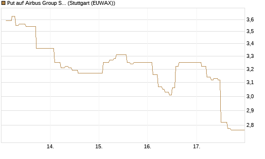 Put auf Airbus Group SE [Vontobel] Chart