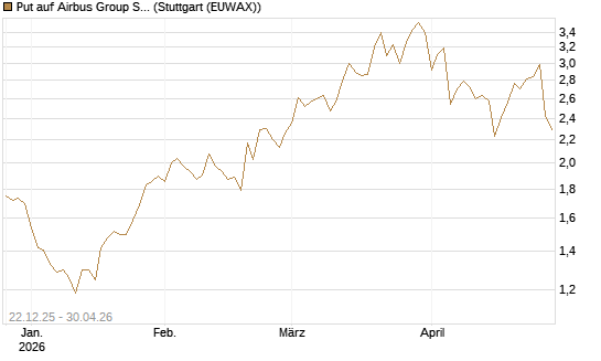 Put auf Airbus Group SE [Vontobel] Chart