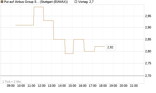Put auf Airbus Group SE [Vontobel] Chart