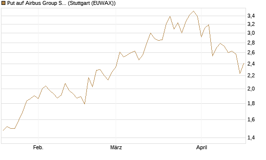 Put auf Airbus Group SE [Vontobel] Chart