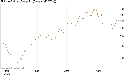 Put auf Airbus Group SE [Vontobel] Chart