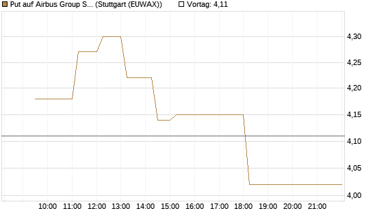 Put auf Airbus Group SE [Vontobel] Chart