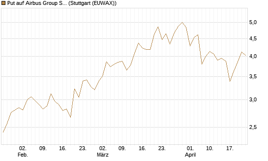 Put auf Airbus Group SE [Vontobel] Chart