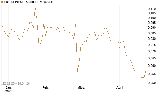 Put auf Puma [Vontobel] Chart