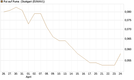 Put auf Puma [Vontobel] Chart