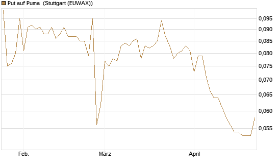 Put auf Puma [Vontobel] Chart