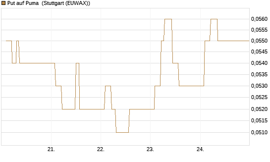 Put auf Puma [Vontobel] Chart