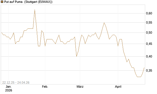 Put auf Puma [Vontobel] Chart