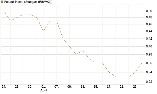 Put auf Puma [Vontobel] Chart