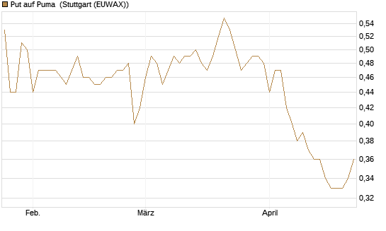 Put auf Puma [Vontobel] Chart