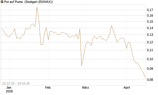 Put auf Puma [Vontobel] Chart