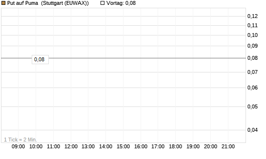 Put auf Puma [Vontobel] Chart
