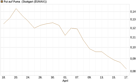 Put auf Puma [Vontobel] Chart