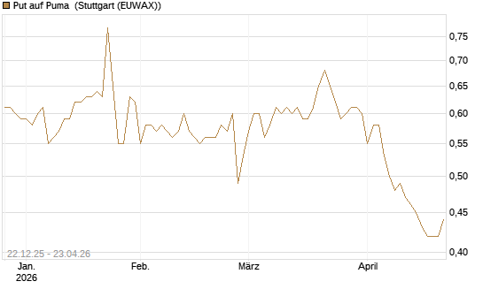 Put auf Puma [Vontobel] Chart