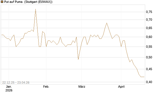 Put auf Puma [Vontobel] Chart