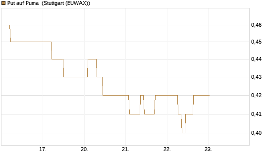 Put auf Puma [Vontobel] Chart