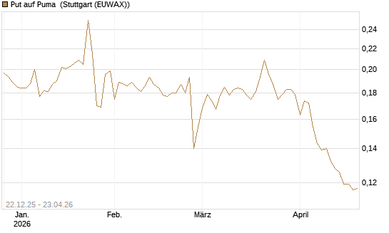 Put auf Puma [Vontobel] Chart