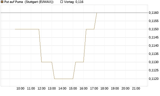 Put auf Puma [Vontobel] Chart