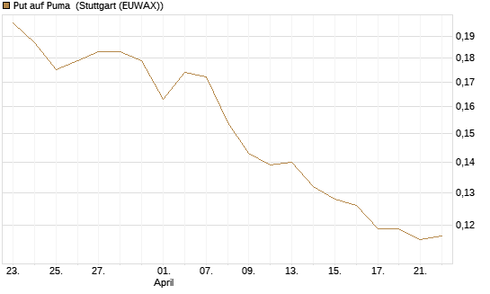 Put auf Puma [Vontobel] Chart