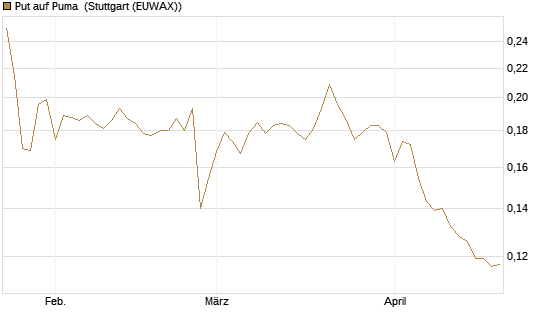Put auf Puma [Vontobel] Chart