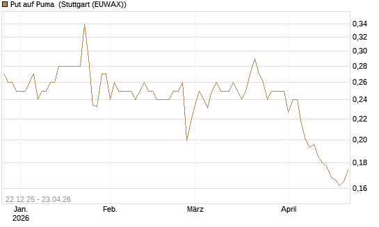 Put auf Puma [Vontobel] Chart