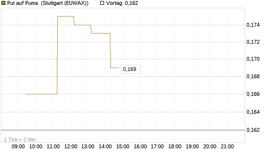 Put auf Puma [Vontobel] Chart