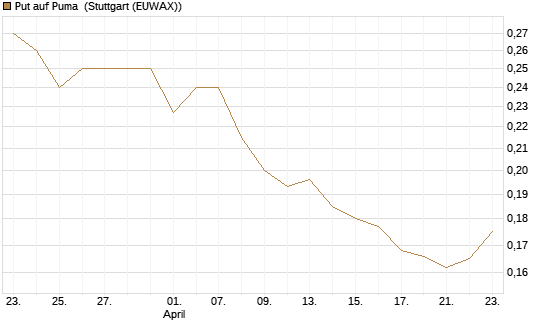 Put auf Puma [Vontobel] Chart