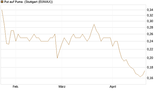 Put auf Puma [Vontobel] Chart