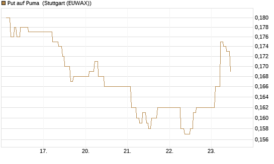 Put auf Puma [Vontobel] Chart