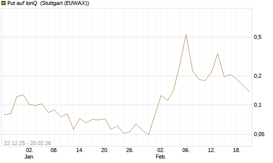 Put auf IonQ [Vontobel] Chart