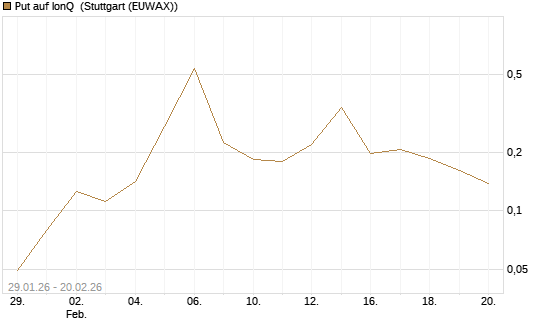 Put auf IonQ [Vontobel] Chart