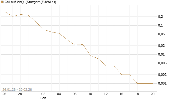 Call auf IonQ [Vontobel] Chart