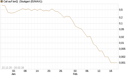 Call auf IonQ [Vontobel] Chart